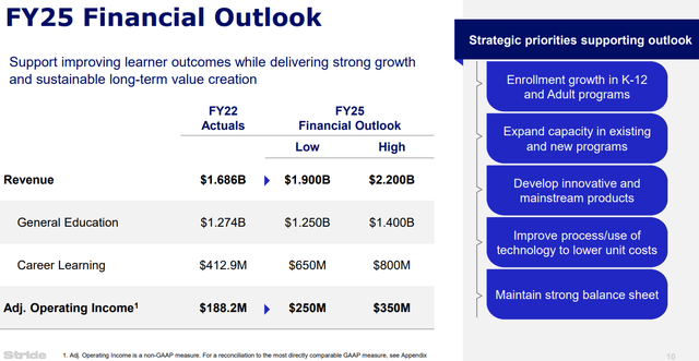 Chart: Stride, Inc. (<span class='ticker-hover-wrapper'>NYSE:<a href='https://seekingalpha.com/symbol/LRN' title='Stride, Inc.'>LRN</a></span>) FY25 financial outlook.