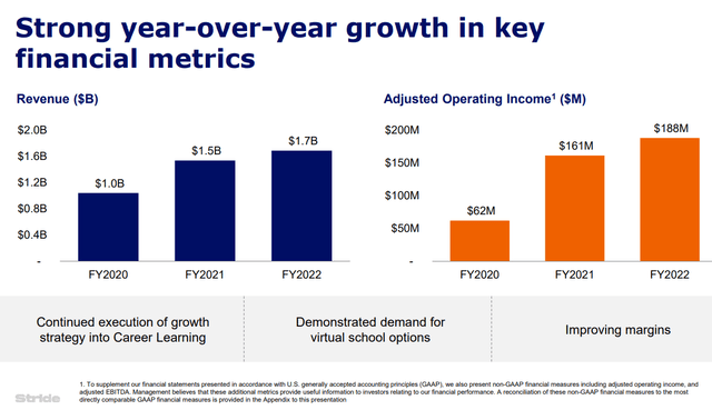 Chart: Stride, Inc. (<span class='ticker-hover-wrapper'>NYSE:<a href='https://seekingalpha.com/symbol/LRN' title='Stride, Inc.'>LRN</a></span>) financial metrics