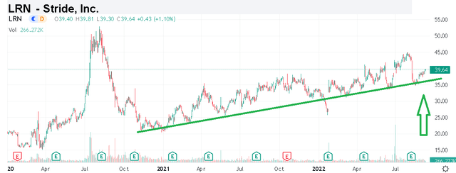 chart: LRN stock has been trading higher over the past year