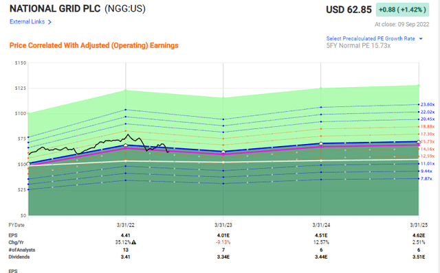 NGG Upside