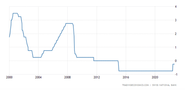 SNB's policy rate