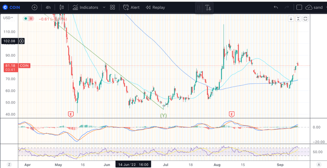 COIN Price Chart