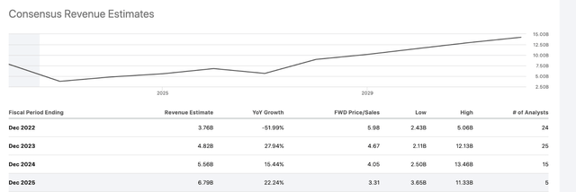 Revenue Estimates