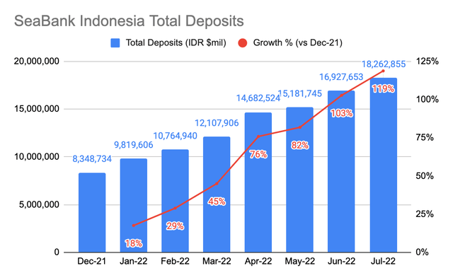 SeaBank Indonesia Total Deposits