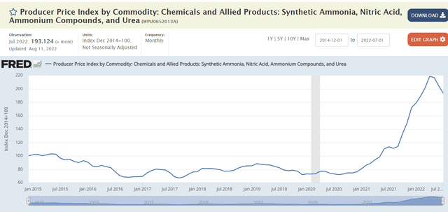 Chemicals and Allied Products development