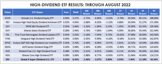 High Dividend ETF Returns