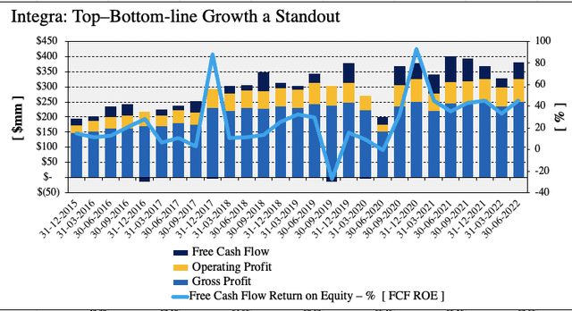 Exhibit 4. Strong vertical growth trends for IART on a sequential basis since FY15.