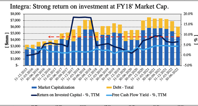 Exhibit 5. ROIC continues to cycle higher despite recent consolidation in market capitalization.