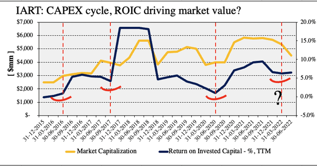 Exhibit 6. Each major upturn in ROIC has led a subsequent upshift in market capitalization. Will this relationship hold?