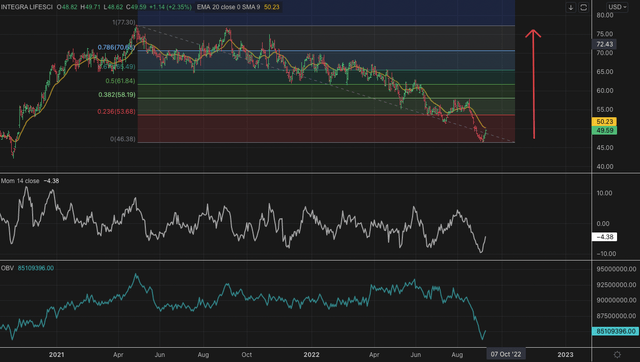 Exhibit 1. IART 12-month price action - downside move has been in situ since Sep FY21'