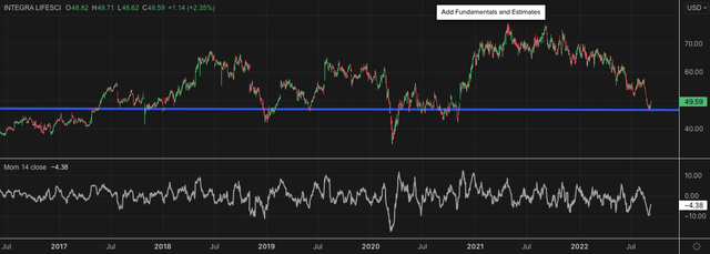 Exhibit 2. $49-$50 price levels also appear to be key long-term support levels for IART and it is currently testing this relationship with force at present