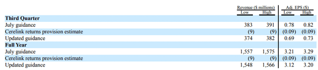 Exhibit 3. IART Q3 provision and FY22 guidance adjustments following CereLink recall