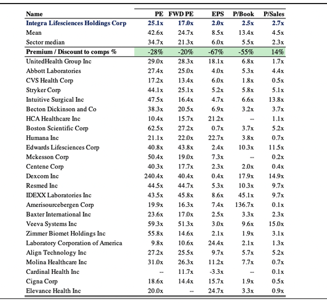 Exhibit 7. Multiples and comps analysis