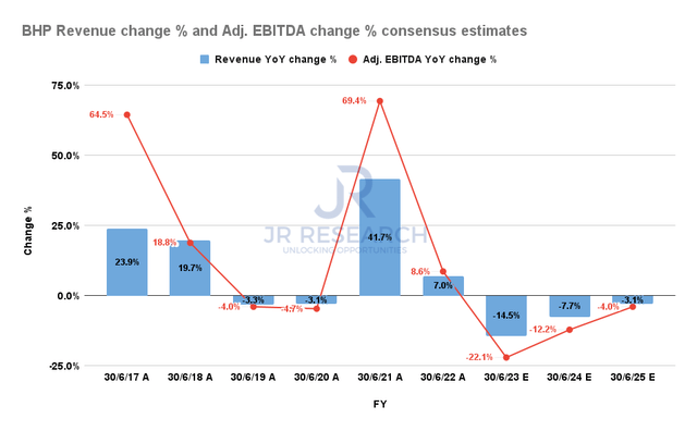 BHP revenue change % and adjusted EBITDA change % consensus estimates