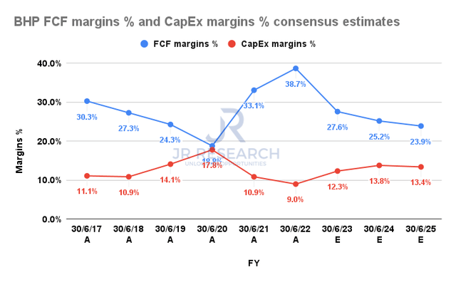 BHP FCF margins % and CapEx margins % consensus estimates