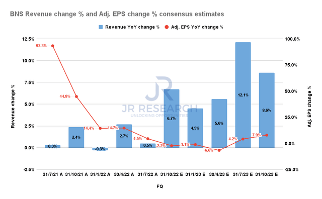 Scotiabank revenue change % and adjusted EPS change % consensus estimates