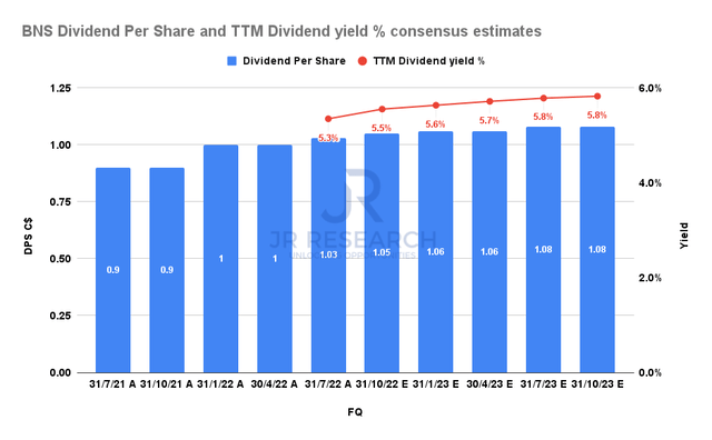 Scotiabank dividend per share and TTM dividend yield % consensus estimates