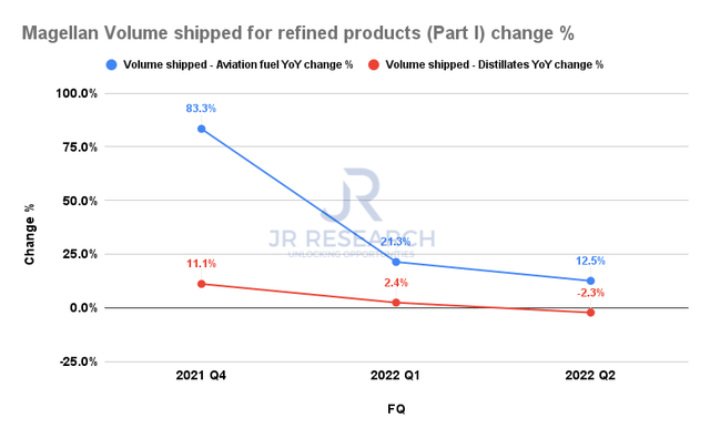 Magellan Volume shipped for refined products (Part I) change %
