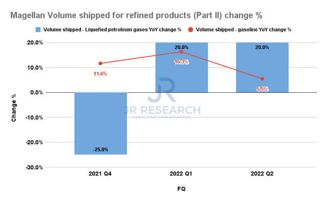 Magellan Volume shipped for refined products (Part II) change %