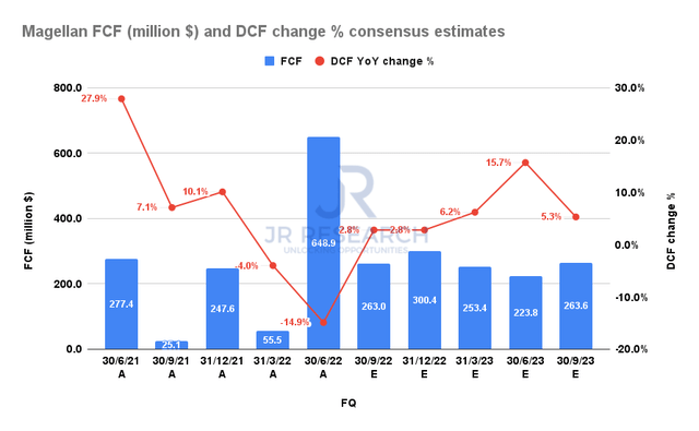 Magellan FCF and DCF change % consensus estimates
