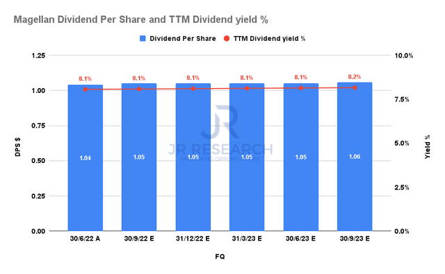 Magellan Dividend per share and TTM dividend yield % consensus estimates