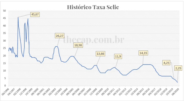Historic Selic rate (Brazil's BCB lending rate)