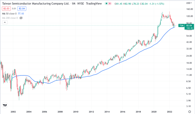 Monthly chart of TSM with the 50- month moving average