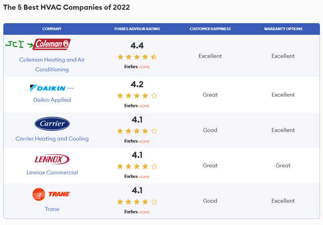A summary of the top HVAC companies.