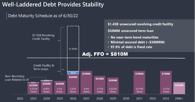 Well-laddered debt provides stability - OHI's 2Q22 Investor Presentation