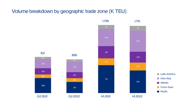 Volume Breakdown By Geographic Trade Zone