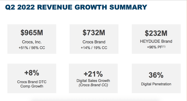 Core business growth of Crocs from investor presentation
