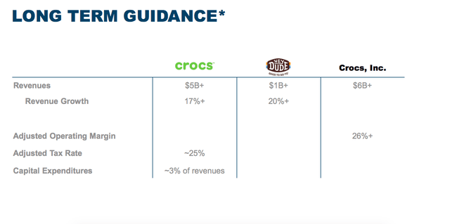 Crocs investor presentation long term guidance