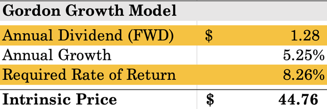 Sweet Minute Capital Valuation