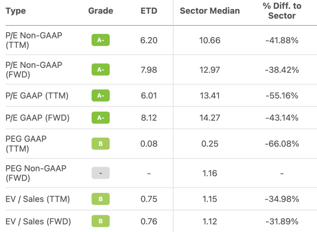 Seeking Alpha Valuation Metrics