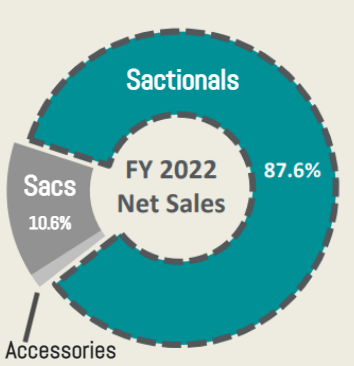 Lovesac revenue breakdown