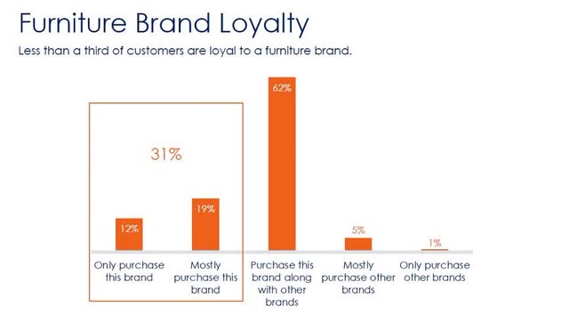 Furniture Brand loyalty survey