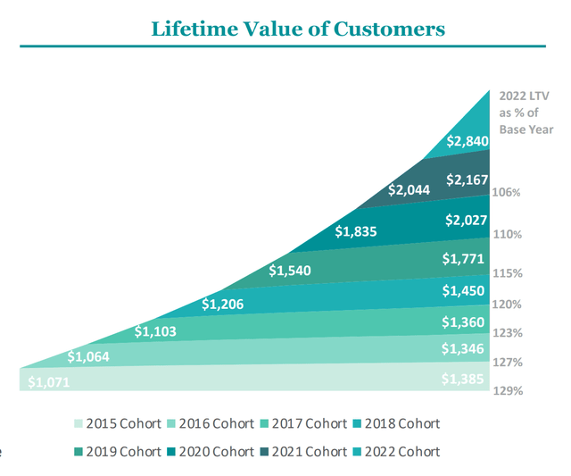 Lifetime Value of Lovesac Customers