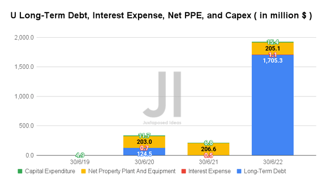 U Long-Term Debt, Interest Expense, Net PPE, and Capex
