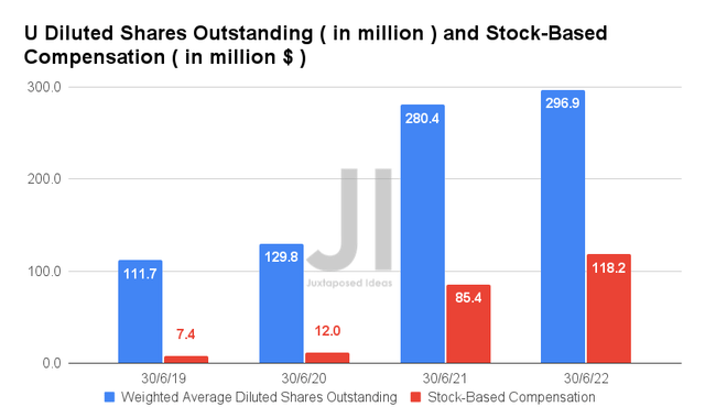 U Diluted Shares Outstanding and Stock-Based Compensation