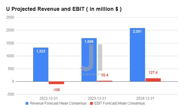U Projected Revenue and Net Income