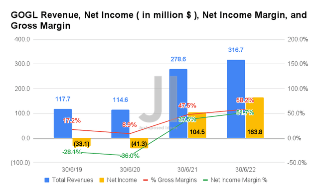 GOGL Revenue, Net Income, Net Income Margin, and Gross Margin