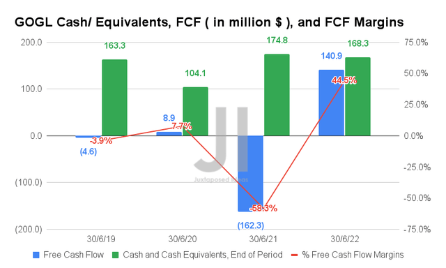 GOGL Cash/ Equivalents, FCF, and FCF Margins