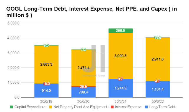 GOGL Long-Term Debt, Interest Expense, Net PPE, and Capex