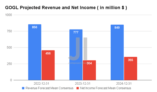 GOGL Projected Revenue and Net Income