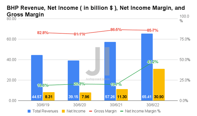 BHP Revenue, Net Income, and Net Income Margin