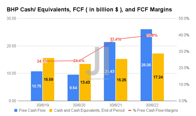 BHP Cash/ Equivalents, FCF, and FCF Margins