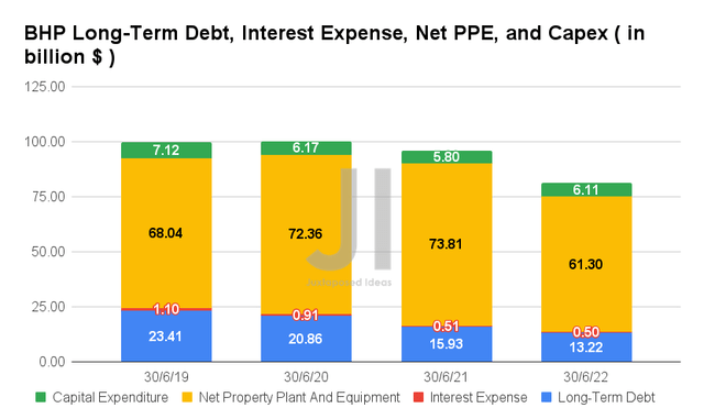 BHP Long-Term Debt, Interest Expense, Net PPE, and Capex