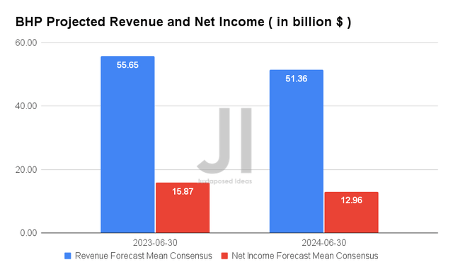 BHP Projected Revenue and Net Income