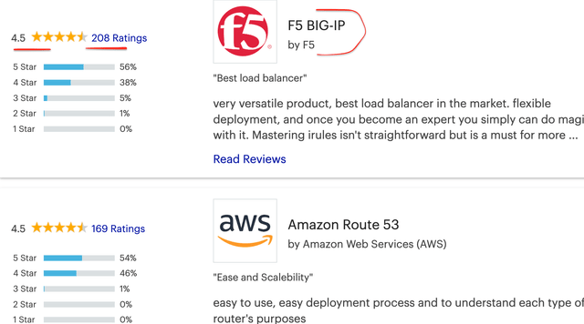 F5, Inc. (<a href='https://seekingalpha.com/symbol/FFIV' title='F5, Inc.'>FFIV</a>) sits above AWS Route 53