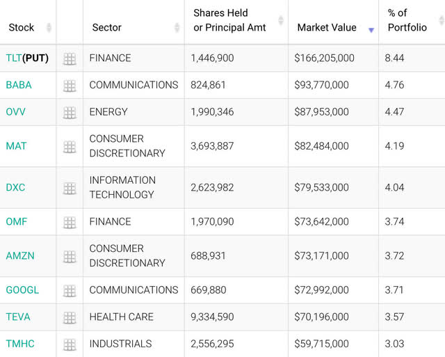 Miller's 13f top 10 holdings